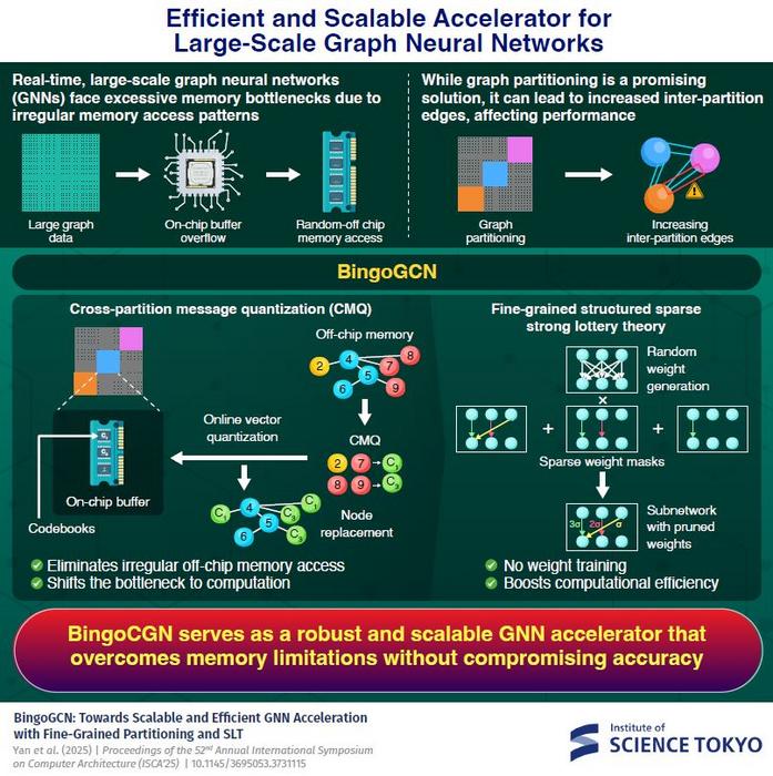 BingoCGN graph neural network accelerator