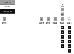 A timeline of assessment tools