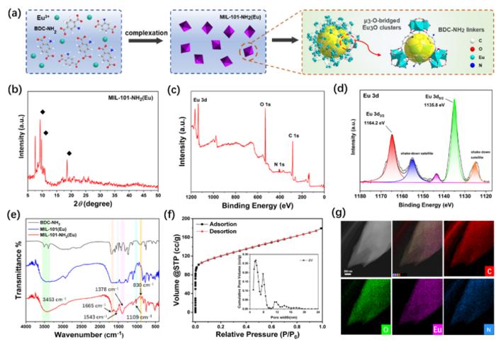 New Dual-color Fluorescent Sensor Enables Ultra-sensitive Real-time Detection of Trace Water