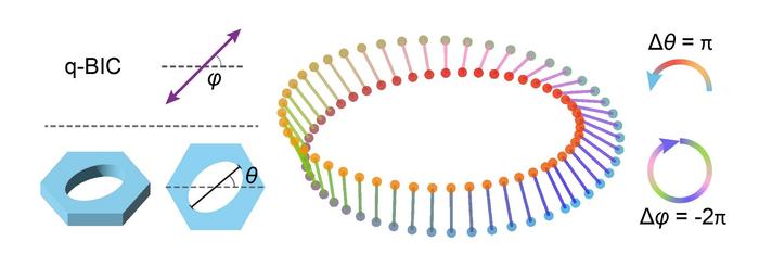 Figure 2 | Möbius-like correspondence in quasi-BICs.