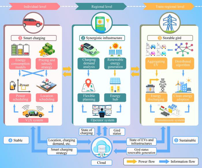 The 5S framework for smart charging, synergistic infrastructure, and storable grid for a stable and sustainable power system.