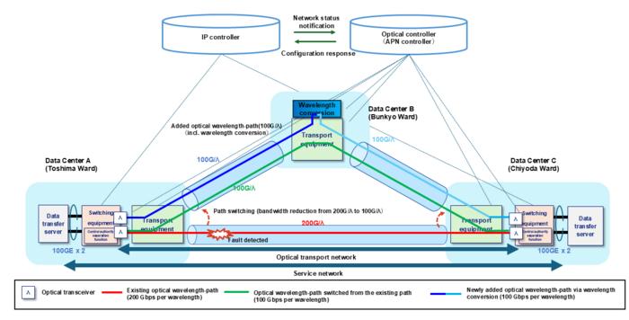 Configuration of Experiment 1