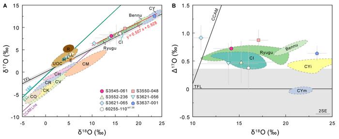 Comparison of oxygen isotope compositions of olivine in impactor relics with other meteorite end members