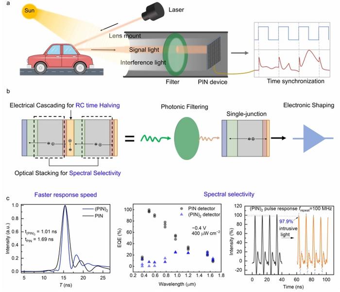 Figure | Tandem colloidal quantum dot photodiode for spectral-selective 1550 nm LiDAR.