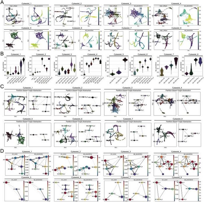 Prediction of progression stages and developmental trajectories across CytAssist_1 to CytAssist_8 prostate cancer (PCa) tissue sections.