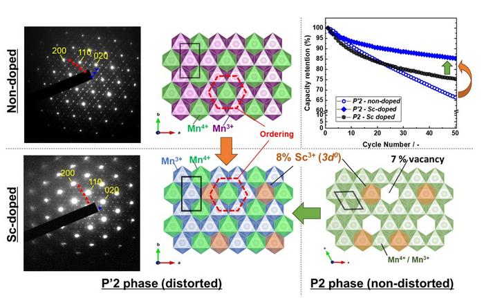 Introducing scandium (Sc) can improve sodium-ion battery life.