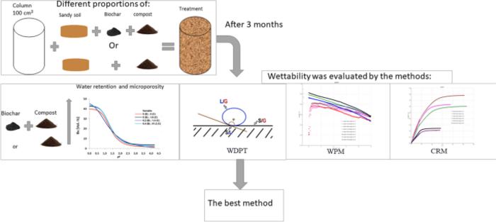 Soil water balance and wettability methods in soil treated with biochar and/or compost