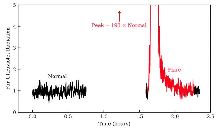 Lightcurve of Red Dwarf Superflare