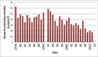 University of Delaware Graph of Acid Rain, Lewes, Del.