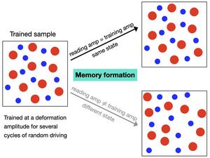 Memory formation in disordered solids via random deformation