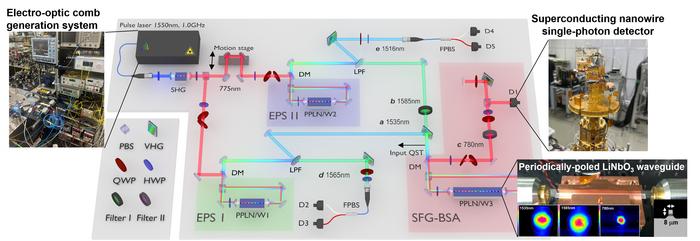 Figure 2 Experimental setup for the SFG-based entanglement swapping
