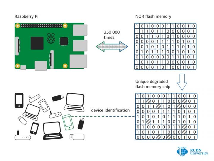 Mathematicians Proved that Flash-Memory 'Fingerprints' of Electronic Devices Are Truly Unique