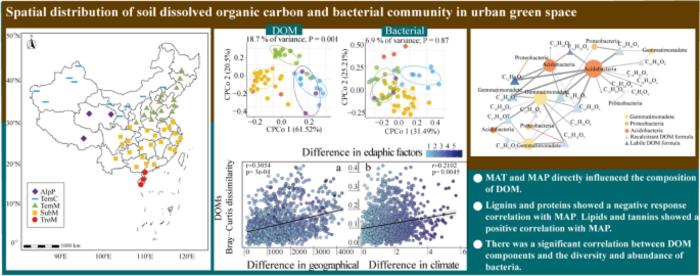 Spatial variation and relationship between soil dissolved organic matter and bacterial community in urban greenspaces