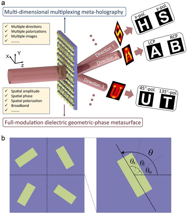Figure | The concept of the multi-dimensional multiplexing meta-hologram is enabled by the full-modulation metasurface.