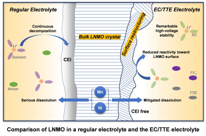 Comparison of LNMO in a regular electrolyte and the EC/TTE electrolyte
