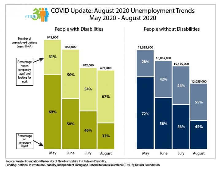 nTIDE COVID Update: August 2020 Unemployment Trends