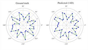 Global Temperature Model Over Time