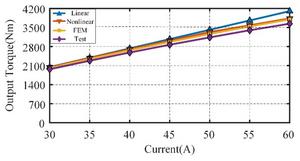 The current–torque waveforms obtained by the linear AM, nonlinear AM, FEM and experimental test are compared.