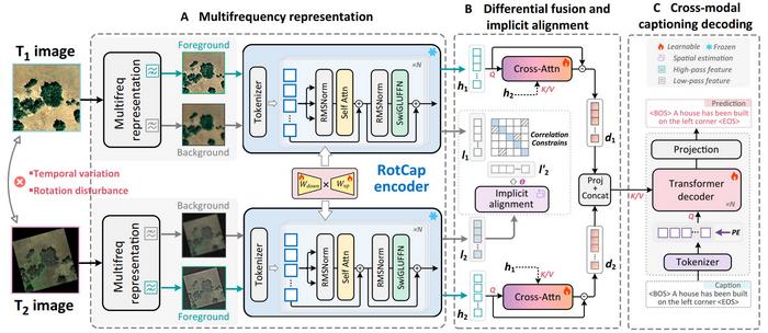 Pipeline of the proposed RotCap framework.