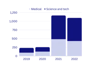 More OA articles, citations and full OA journals in Science, Technology, Engineering and Mathematics (STEM)