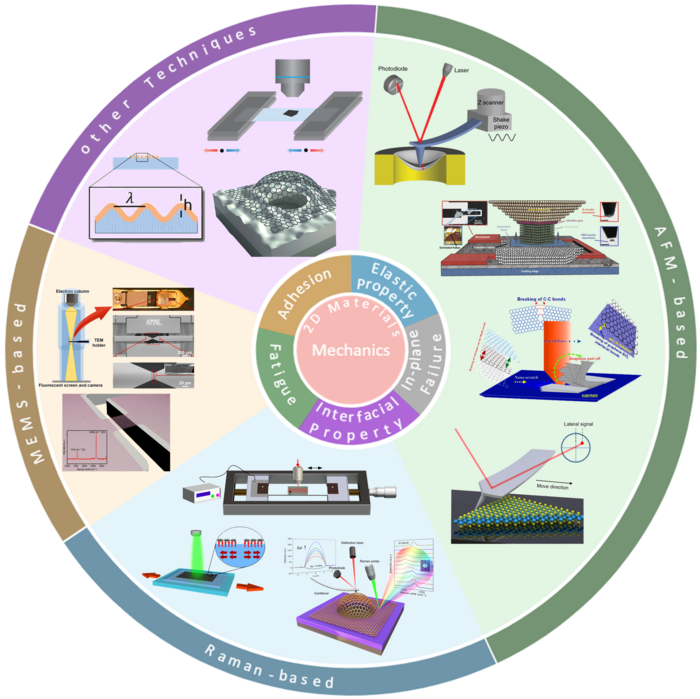Recent advances in the mechanics of 2D materials