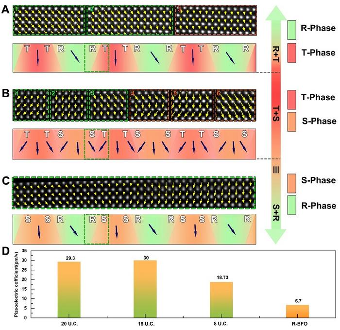Polarization analysis, thickness-dependent piezoelectric response and d33 statistics of the (BiFeO3/Ca0.96Ce0.04MnO3)4 multilayers grown on LaAlO3 substrates
