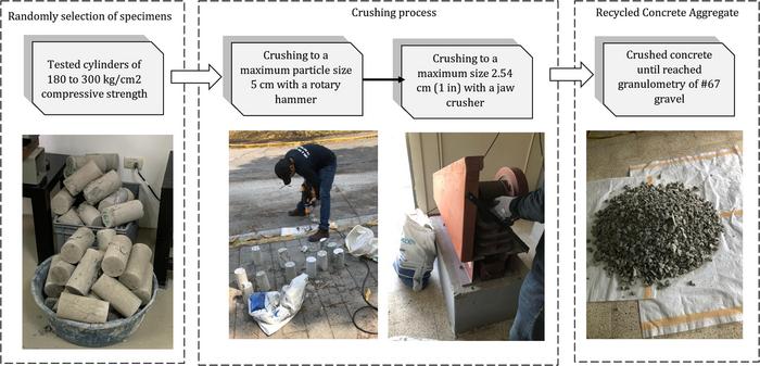 Production of recycled concrete aggregate from concrete test cylinders.