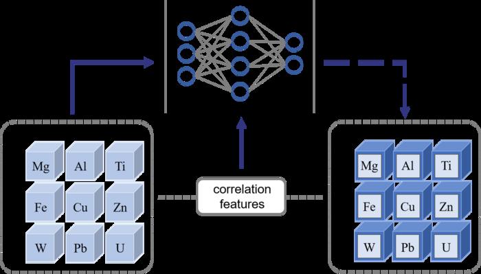 Flow diagram of material Z classification with transfer learning. The bare material is defined as the source domain, while the coated material is defined as the target domain.