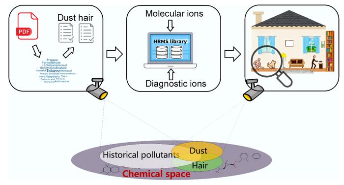 Exploring emerging exposure scenarios via intelligent non-target screening: Chemical space characterization of pet hair contaminants