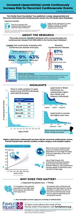 Increased Lipoprotein(a) Levels Continuously Increase Risk for Recurrent Cardiovascular Events