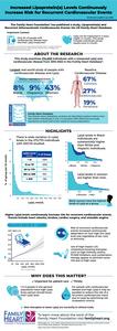Increased Lipoprotein(a) Levels Continuously Increase Risk for Recurrent Cardiovascular Events