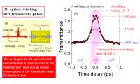 Demonstration of Ultrafast All-Optical Switching: (A) Schematic Setup and (B) Switching Performance
