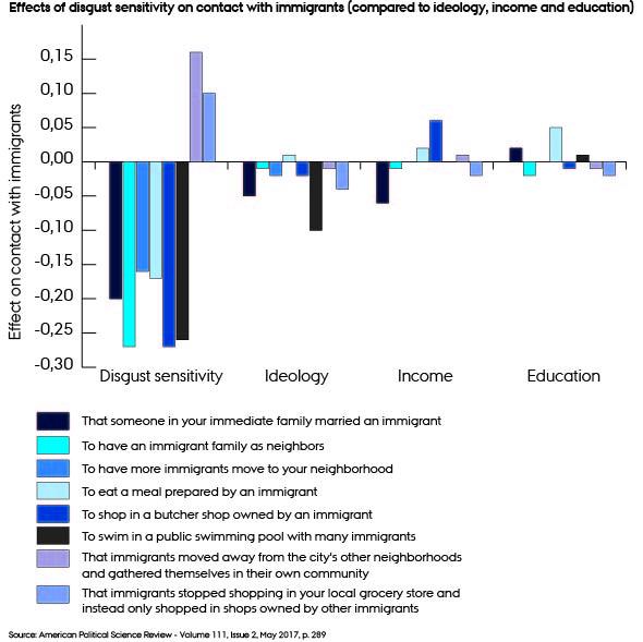 Effects of Disgust Sensitivity on Contact with Immigrants