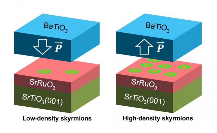 Controlling Skyrmions' Density