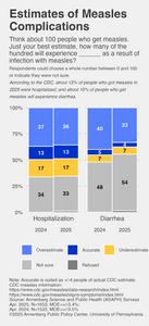 Accuracy in estimating complications from measles