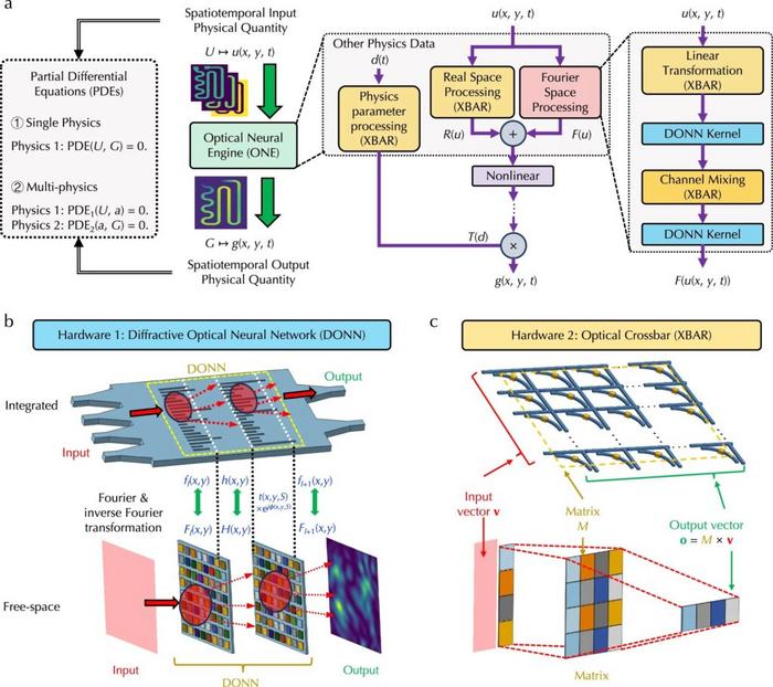 optical neural engine