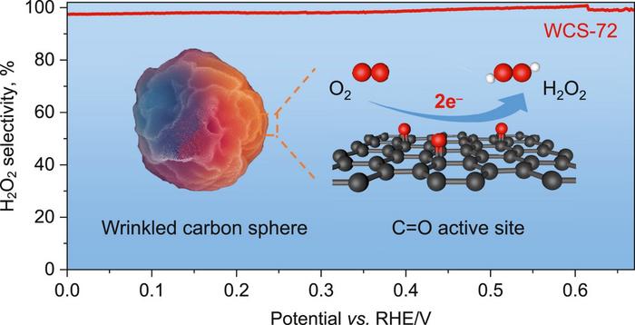 Schematic illustration of the wrinkled carbon spheres