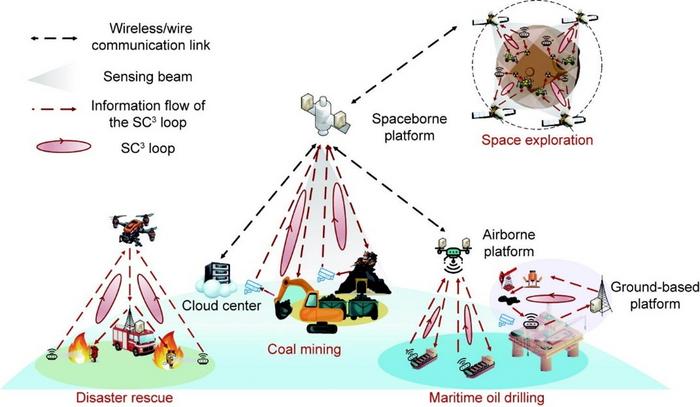 Illustration of the 6G SAGIN for unmanned operations, such as disaster rescue, coal mining, maritime oil drilling, and space exploration.