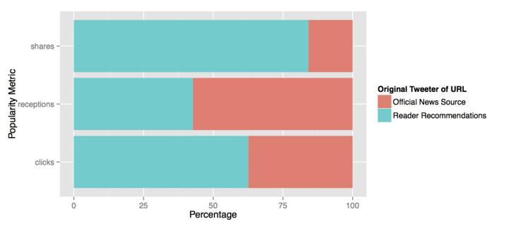 News Stories Recommended by Readers vs. News Organizations