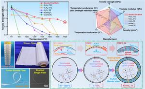 Comparison of high-temperature resistance between Low-dielectric ceramic fibers and sinoite fibers & Formation mechanism of mosaic-like shell structures