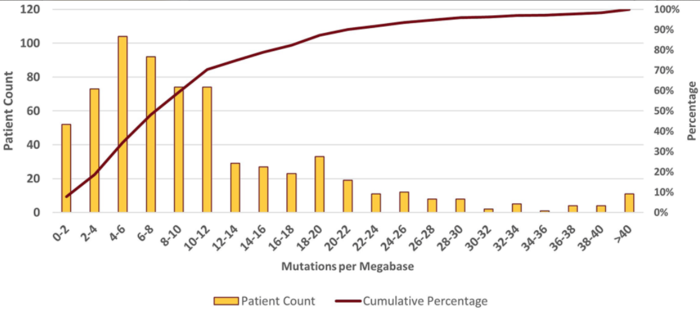 Oncotarget: Mutational Burden in Lung Cancer Studied in Multisite Cohort