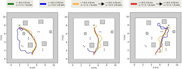 Plot of some robot trajectories over several speed settings after training