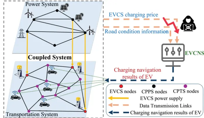 PolyU uncovers new cross-domain cyberattack risk targeting electric vehicle charging navigation systems, supporting secure operation of power systems