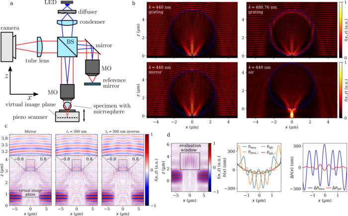 Numerical model of microsphere-assisted CSI and methodology to study the resolution enhancement.