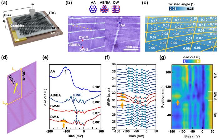Topography and tunneling spectra at different stacking regions of a marginally twisted bilayer graphene device