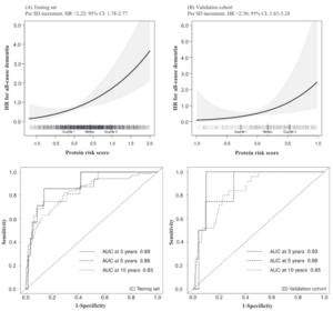 Association between dementia protein risk score and incident dementia among individuals with prediabetes ordiabetes in the testing and external validation sets.