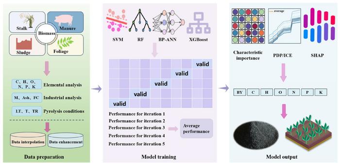 Machine learning-driven predictions of biochar yield and NPK composition: insights into biomass pyrolysis with data augmentation and model interpretability