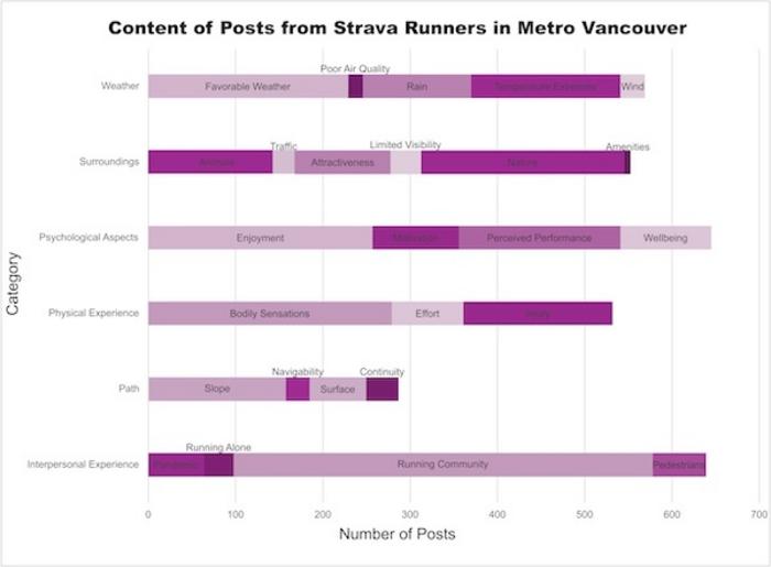 Strava study bar chart