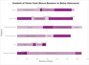 Strava study bar chart