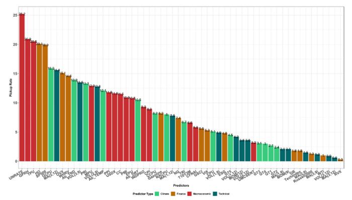 Pick-up rate across all the predictors